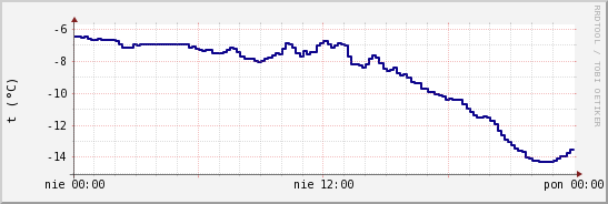 wykres przebiegu zmian temp. punktu rosy