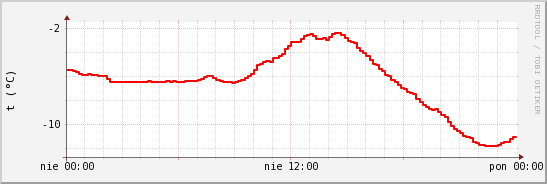 wykres przebiegu zmian temp powietrza