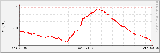 wykres przebiegu zmian temp powietrza