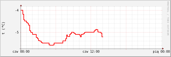 wykres przebiegu zmian temp powietrza