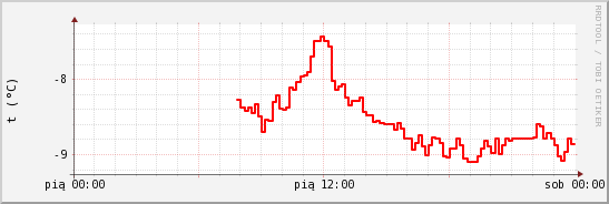 wykres przebiegu zmian temp powietrza