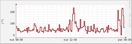 wykres przebiegu zmian kierunek wiatru (średni)