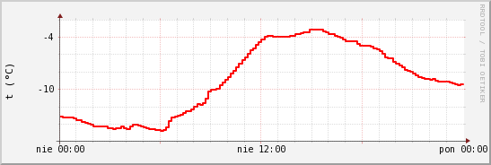 wykres przebiegu zmian temp powietrza