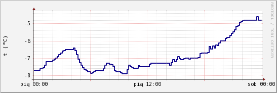 wykres przebiegu zmian temp. punktu rosy