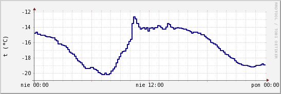 wykres przebiegu zmian temp. punktu rosy