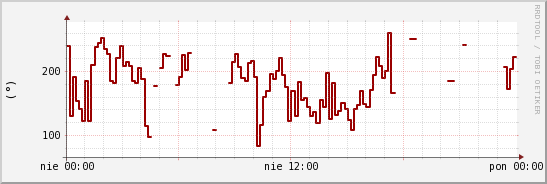 wykres przebiegu zmian kierunek wiatru (średni)