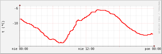 wykres przebiegu zmian temp powietrza