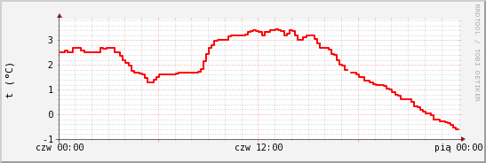 wykres przebiegu zmian temp powietrza