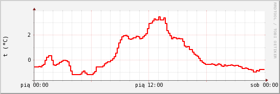 wykres przebiegu zmian temp powietrza