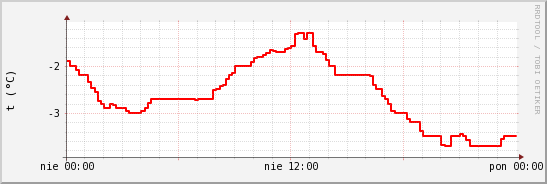 wykres przebiegu zmian temp powietrza