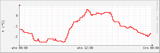 wykres przebiegu zmian temp powietrza