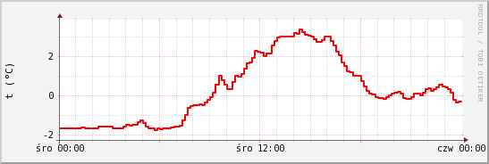 wykres przebiegu zmian temp powietrza