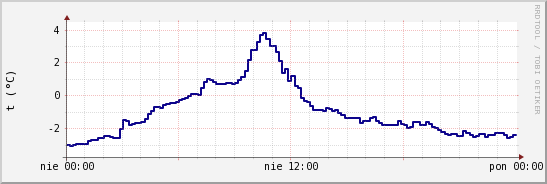 wykres przebiegu zmian temp. punktu rosy