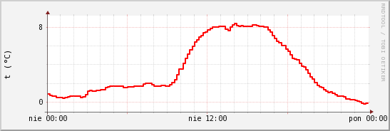 wykres przebiegu zmian temp powietrza