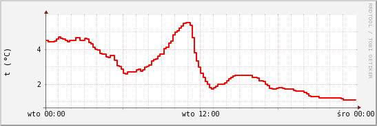 wykres przebiegu zmian temp powietrza