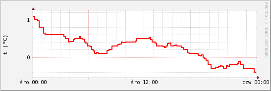 wykres przebiegu zmian temp powietrza