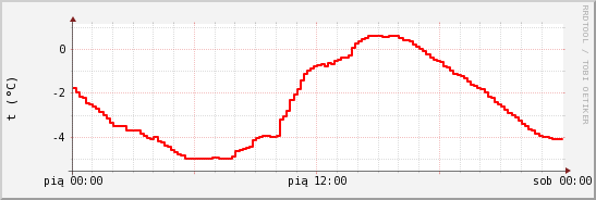 wykres przebiegu zmian temp powietrza