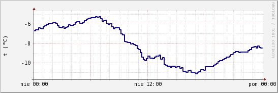 wykres przebiegu zmian temp. punktu rosy