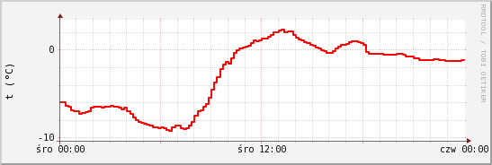 wykres przebiegu zmian temp powietrza