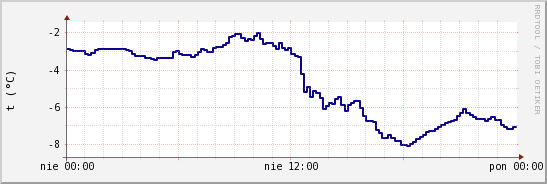 wykres przebiegu zmian temp. punktu rosy