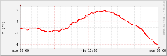 wykres przebiegu zmian temp powietrza