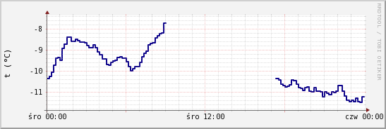 wykres przebiegu zmian temp. punktu rosy