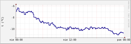 wykres przebiegu zmian temp. punktu rosy