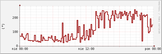 wykres przebiegu zmian kierunek wiatru (średni)