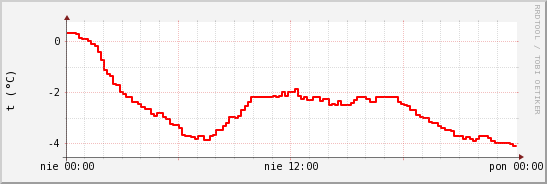 wykres przebiegu zmian temp powietrza