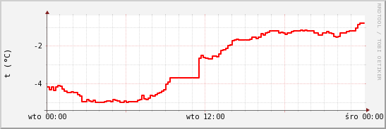 wykres przebiegu zmian temp powietrza