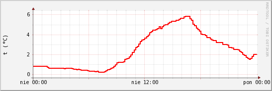 wykres przebiegu zmian temp powietrza