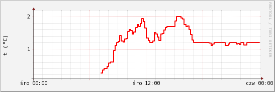 wykres przebiegu zmian temp powietrza