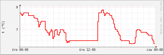 wykres przebiegu zmian temp powietrza