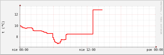 wykres przebiegu zmian temp powietrza