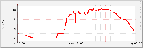 wykres przebiegu zmian temp powietrza