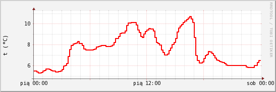 wykres przebiegu zmian temp powietrza