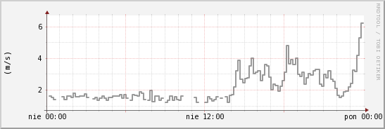 wykres przebiegu zmian średnia prędkość wiatru