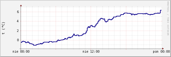 wykres przebiegu zmian temp. punktu rosy