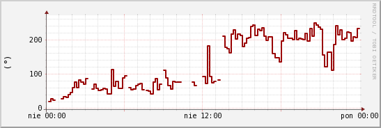 wykres przebiegu zmian kierunek wiatru (średni)