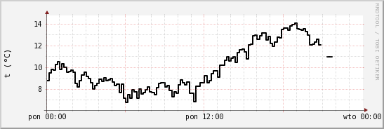 wykres przebiegu zmian windchill temp.