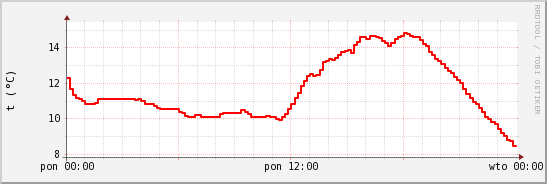 wykres przebiegu zmian temp powietrza