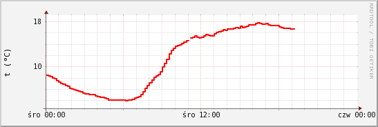 wykres przebiegu zmian temp powietrza