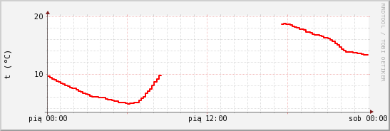 wykres przebiegu zmian temp powietrza