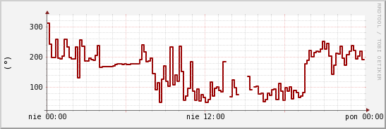 wykres przebiegu zmian kierunek wiatru (średni)