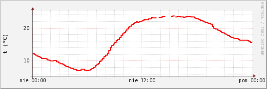 wykres przebiegu zmian temp powietrza