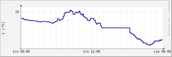 wykres przebiegu zmian temp. punktu rosy