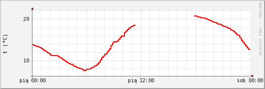 wykres przebiegu zmian temp powietrza