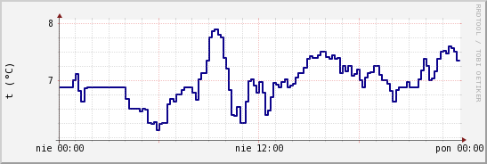 wykres przebiegu zmian temp. punktu rosy