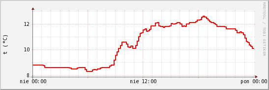 wykres przebiegu zmian temp powietrza