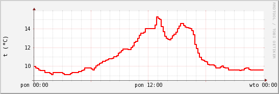 wykres przebiegu zmian temp powietrza